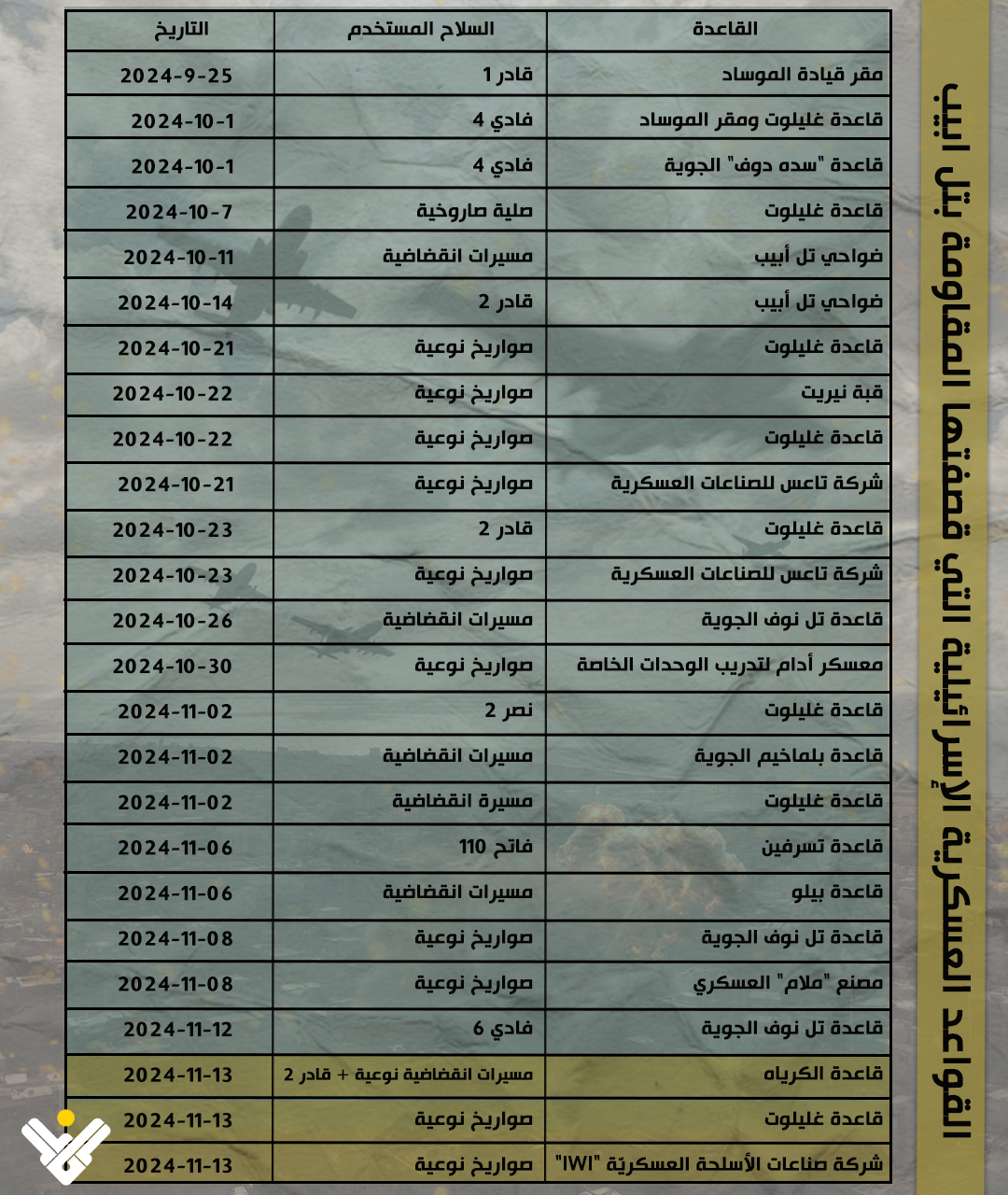 القواعد الإسرائيلية التي استهدفتها المقاومة في تل أبيب